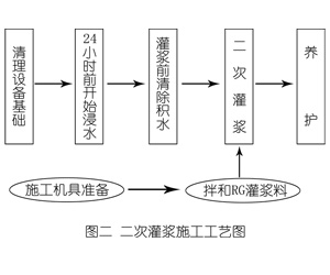 马山灌浆料施工工艺—文字完整版